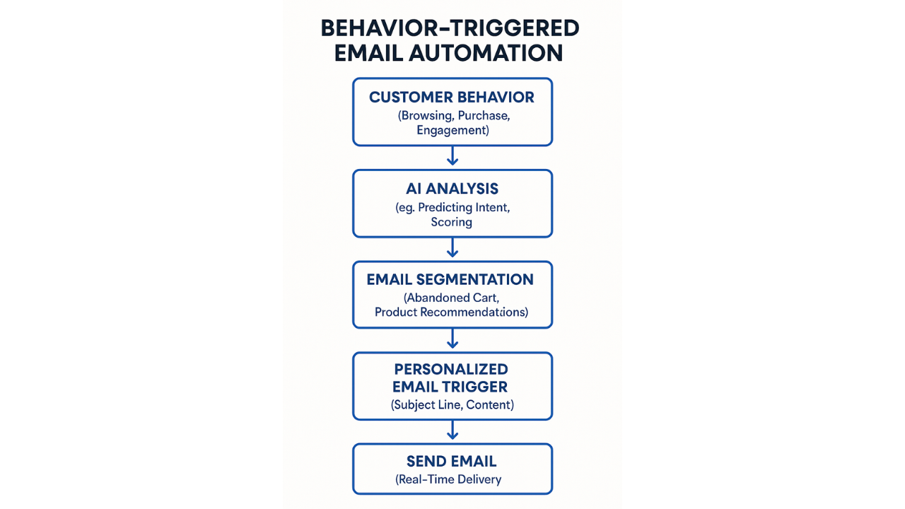 behaviour-signals-that-trigger-emails