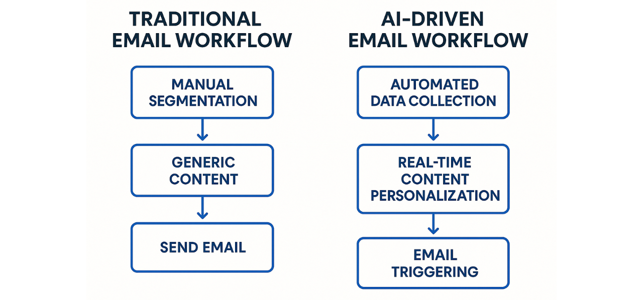 traditional-vs-ai-driven-personalisation