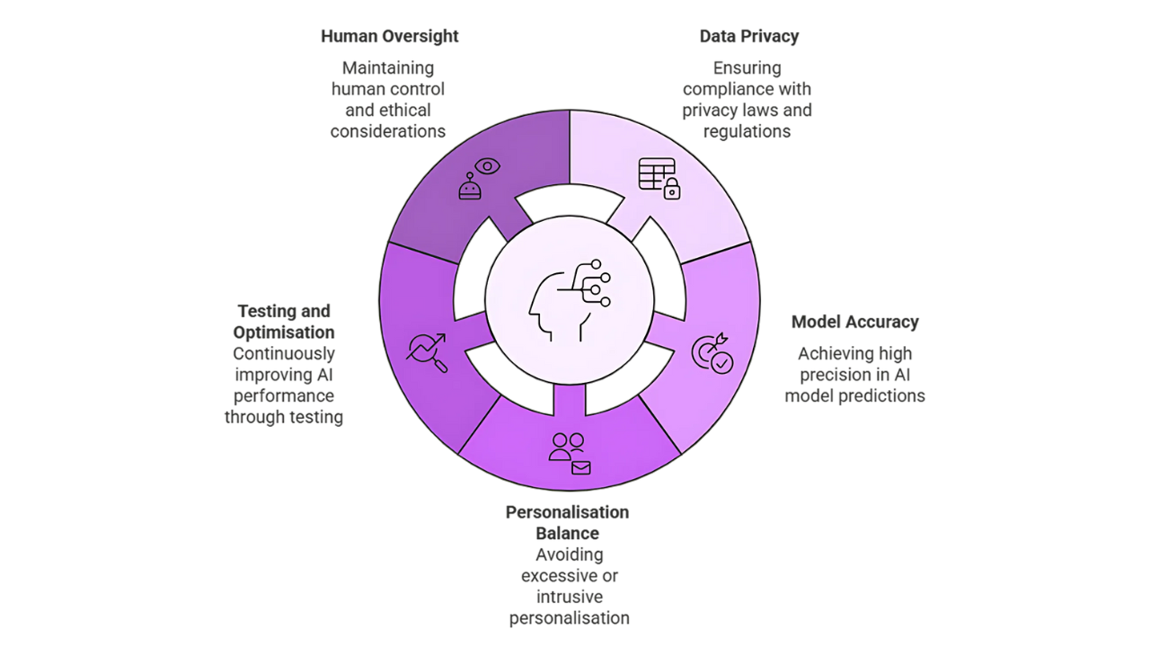 ai-email-personalisation-challenges