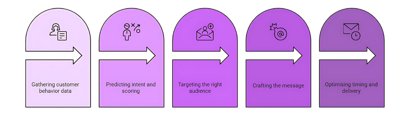 the-framework-how-ai-triggers-personalized-emails